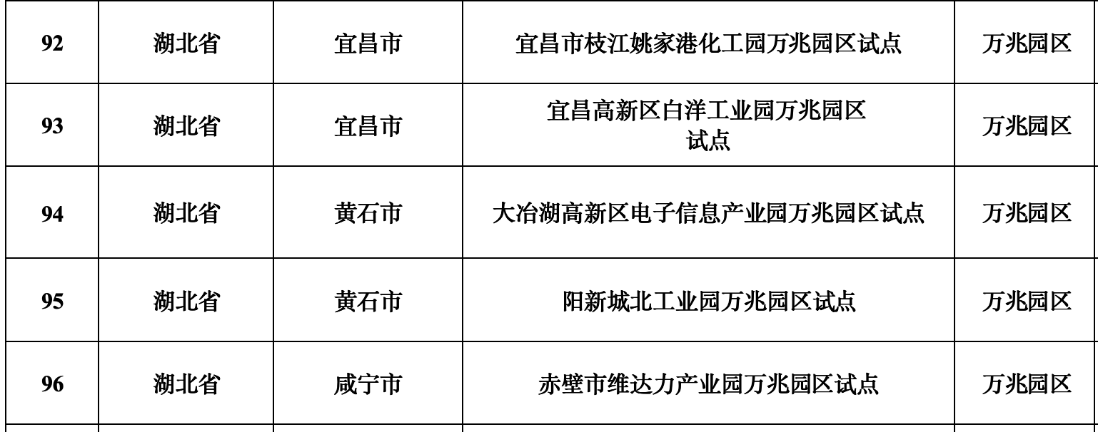 全國試點!武漢這些小區(qū)、工廠、園區(qū)入選